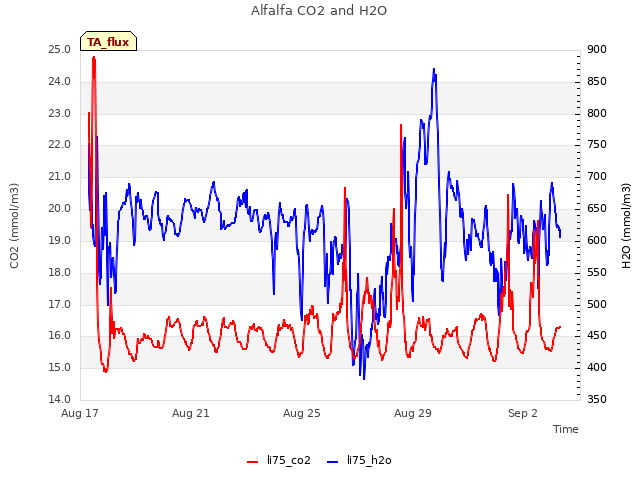 Explore the graph:Alfalfa CO2 and H2O in a new window