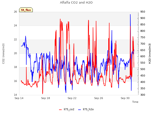 Explore the graph:Alfalfa CO2 and H2O in a new window