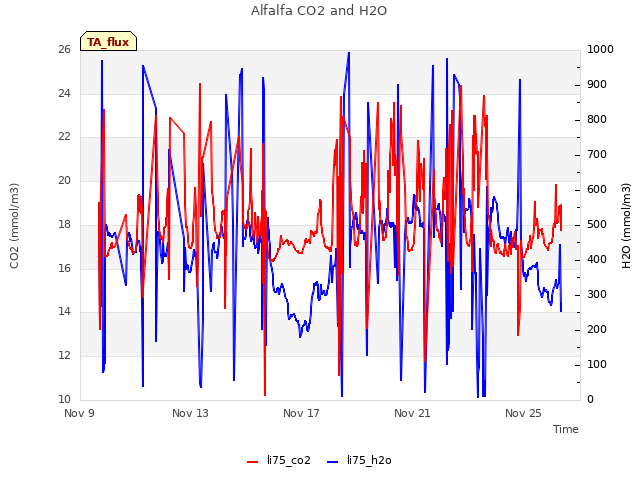 Explore the graph:Alfalfa CO2 and H2O in a new window