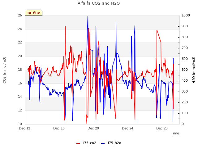 Explore the graph:Alfalfa CO2 and H2O in a new window