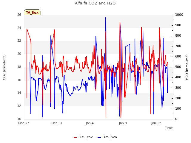 Explore the graph:Alfalfa CO2 and H2O in a new window