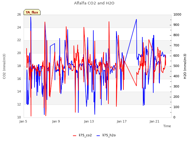 Explore the graph:Alfalfa CO2 and H2O in a new window
