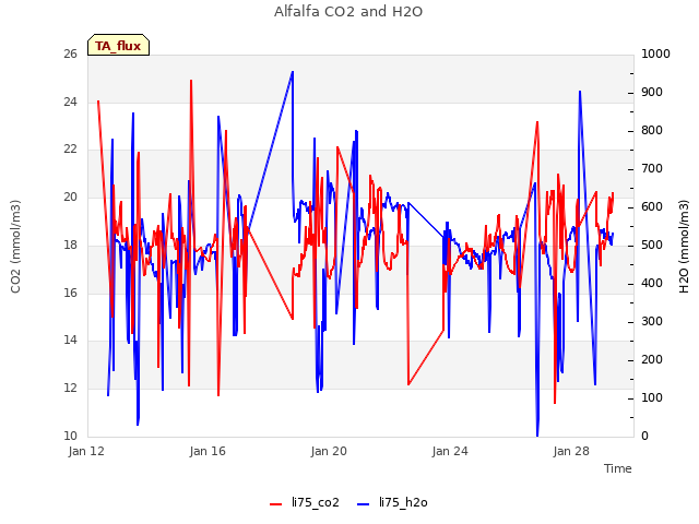 Explore the graph:Alfalfa CO2 and H2O in a new window