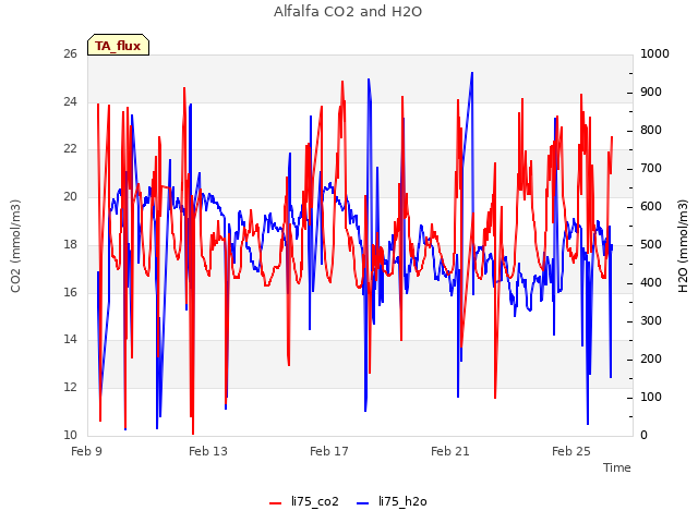 Explore the graph:Alfalfa CO2 and H2O in a new window