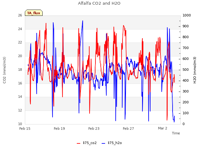 Explore the graph:Alfalfa CO2 and H2O in a new window