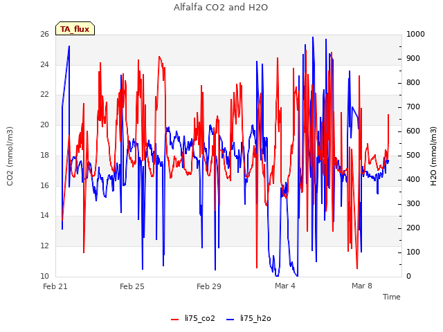 Explore the graph:Alfalfa CO2 and H2O in a new window