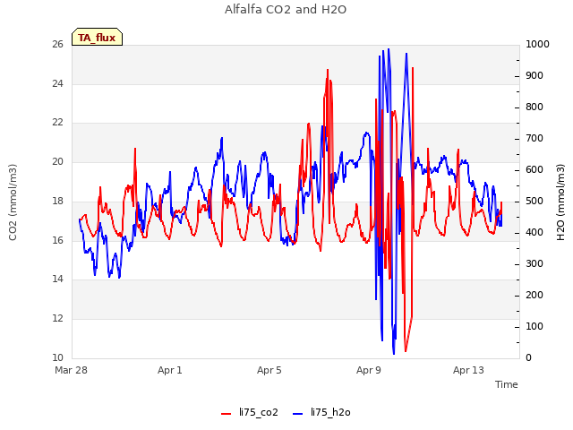 Explore the graph:Alfalfa CO2 and H2O in a new window