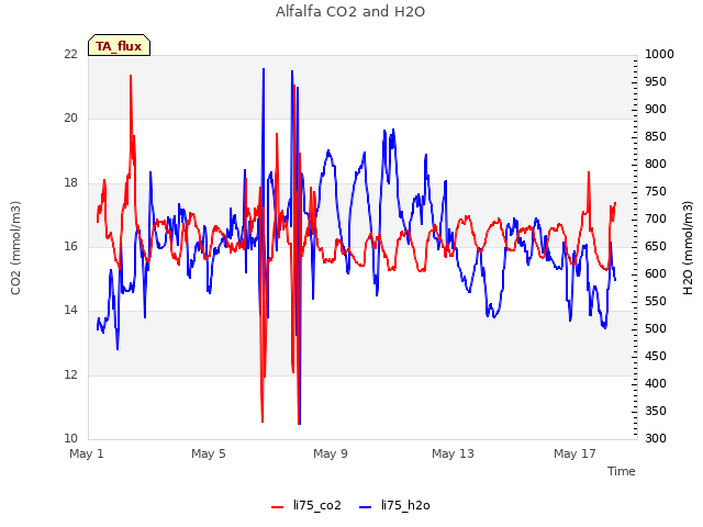 Explore the graph:Alfalfa CO2 and H2O in a new window