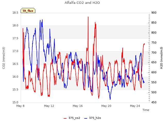 Explore the graph:Alfalfa CO2 and H2O in a new window