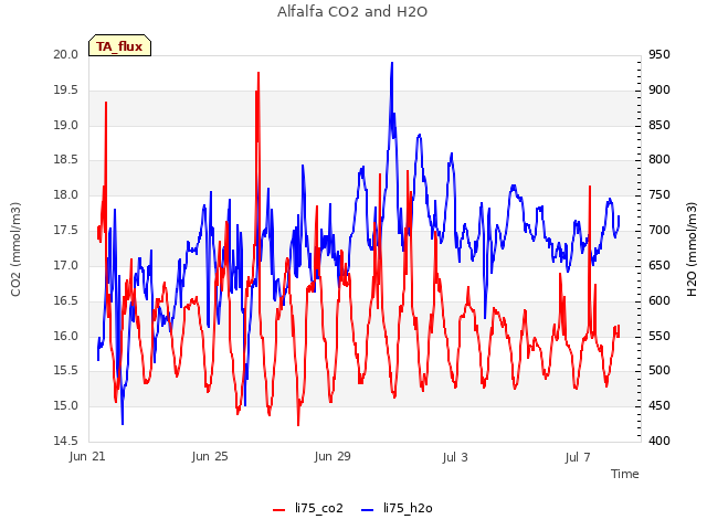 Explore the graph:Alfalfa CO2 and H2O in a new window