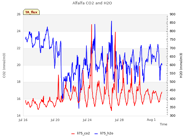 Explore the graph:Alfalfa CO2 and H2O in a new window