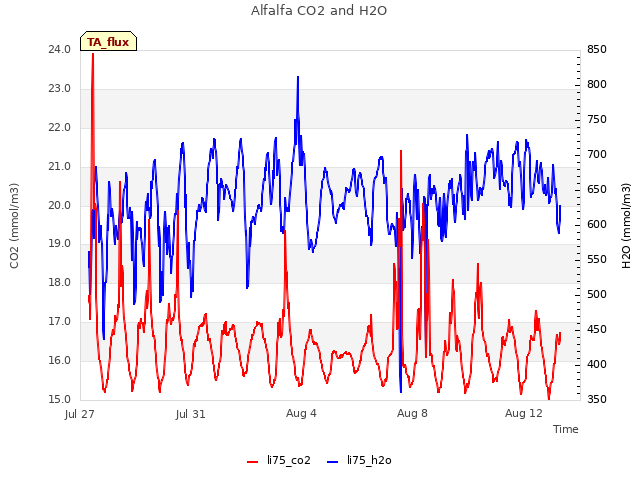 Explore the graph:Alfalfa CO2 and H2O in a new window