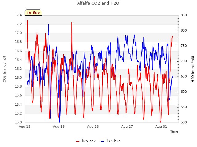 Explore the graph:Alfalfa CO2 and H2O in a new window