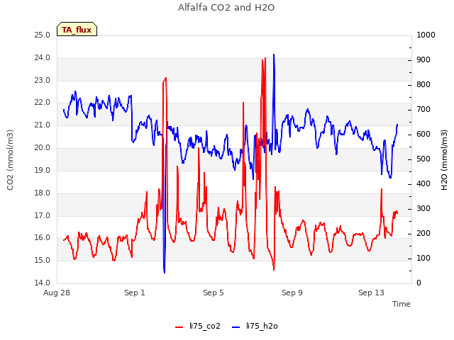 Explore the graph:Alfalfa CO2 and H2O in a new window