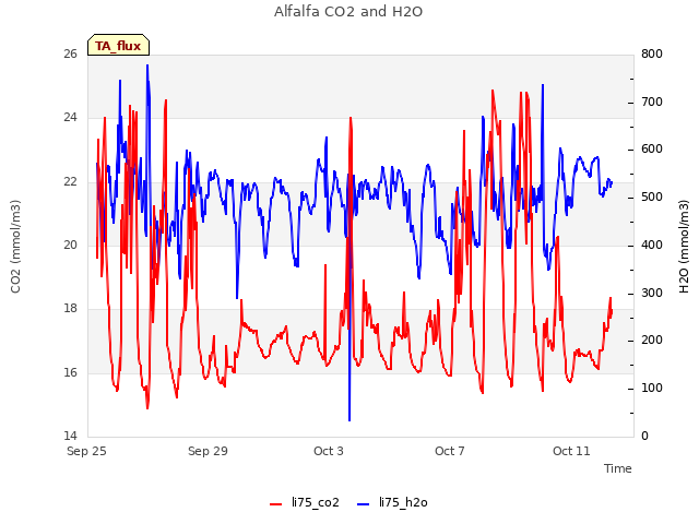 Explore the graph:Alfalfa CO2 and H2O in a new window