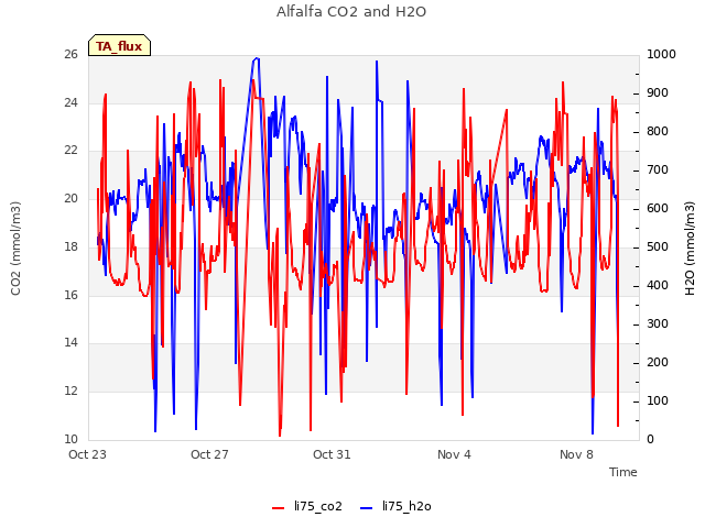 Explore the graph:Alfalfa CO2 and H2O in a new window