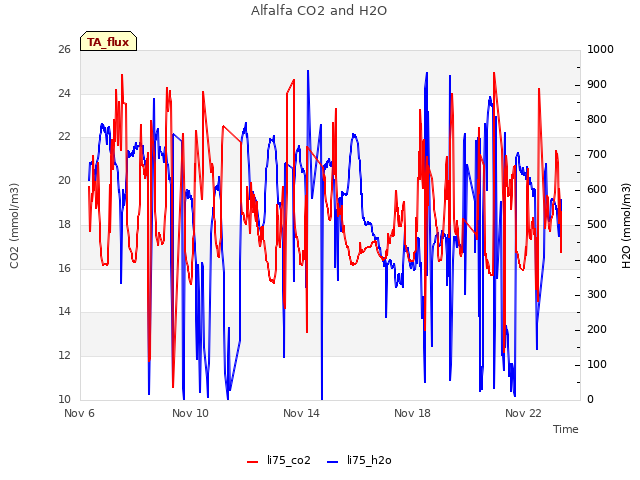 Explore the graph:Alfalfa CO2 and H2O in a new window