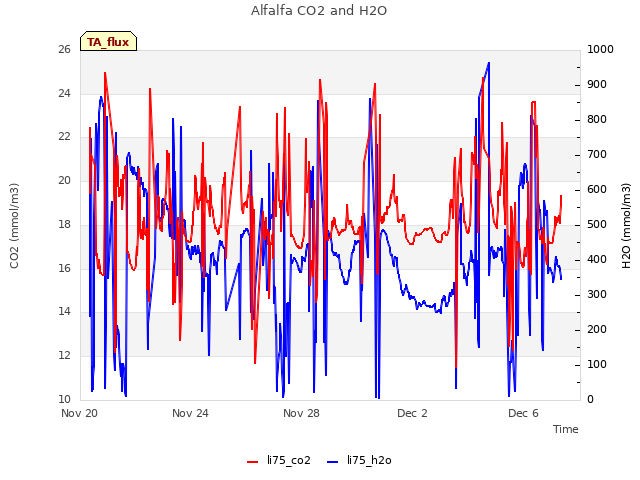 Explore the graph:Alfalfa CO2 and H2O in a new window