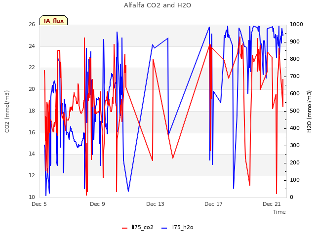 Explore the graph:Alfalfa CO2 and H2O in a new window