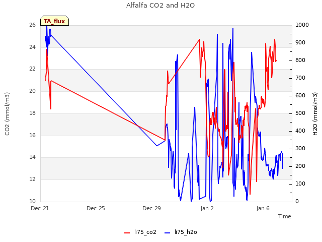 Explore the graph:Alfalfa CO2 and H2O in a new window