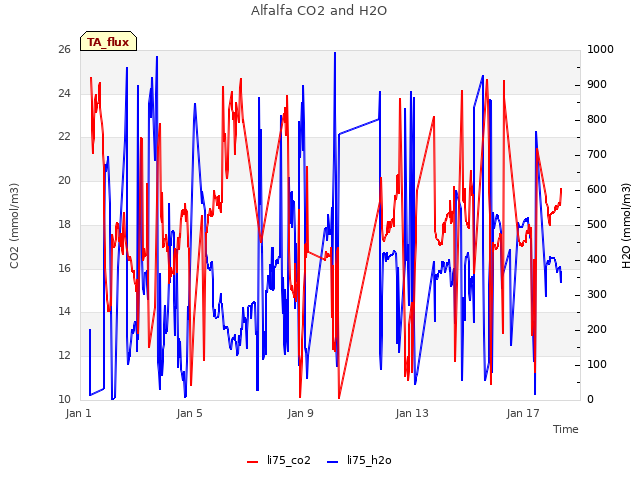 Explore the graph:Alfalfa CO2 and H2O in a new window