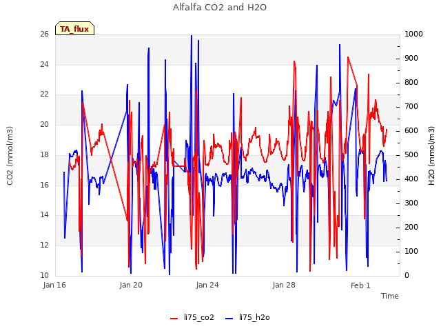Explore the graph:Alfalfa CO2 and H2O in a new window