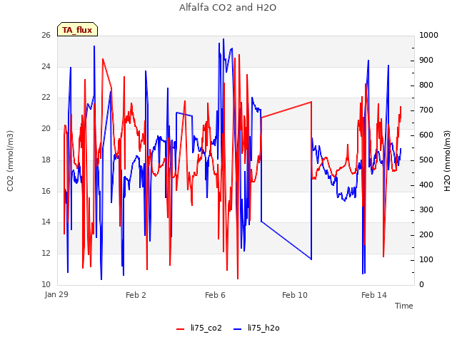 Explore the graph:Alfalfa CO2 and H2O in a new window