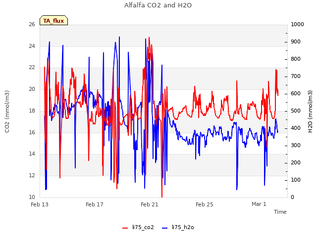 Explore the graph:Alfalfa CO2 and H2O in a new window