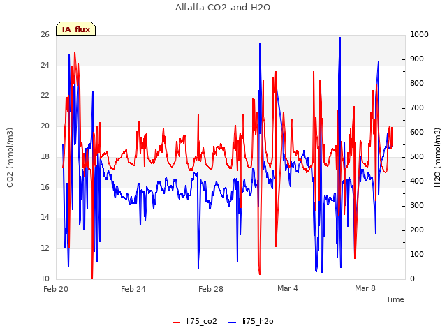 Explore the graph:Alfalfa CO2 and H2O in a new window