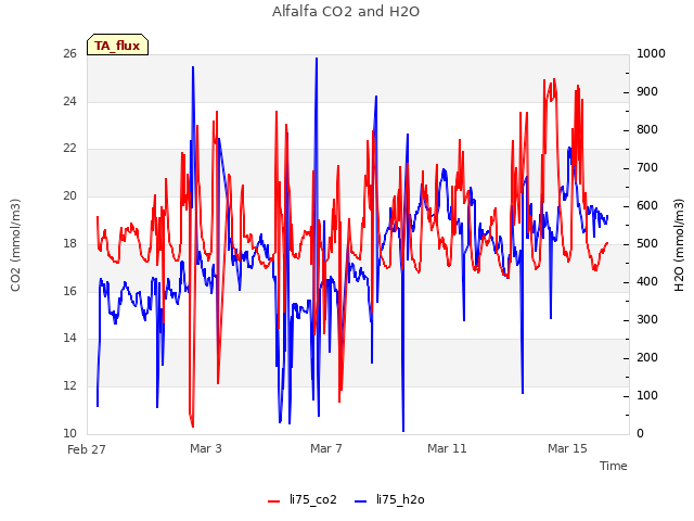 Explore the graph:Alfalfa CO2 and H2O in a new window
