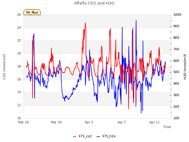 Explore the graph:Alfalfa CO2 and H2O in a new window