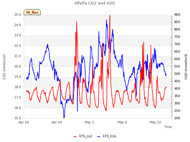 Explore the graph:Alfalfa CO2 and H2O in a new window