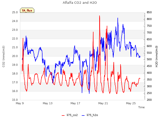 Explore the graph:Alfalfa CO2 and H2O in a new window