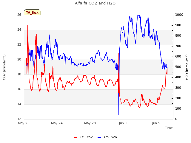 Explore the graph:Alfalfa CO2 and H2O in a new window