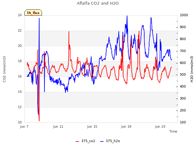 Explore the graph:Alfalfa CO2 and H2O in a new window