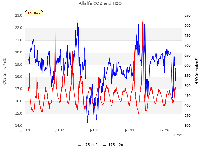 Explore the graph:Alfalfa CO2 and H2O in a new window