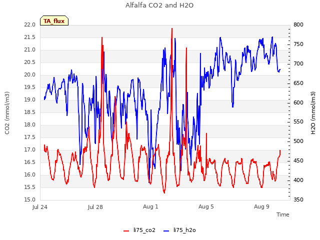 Explore the graph:Alfalfa CO2 and H2O in a new window
