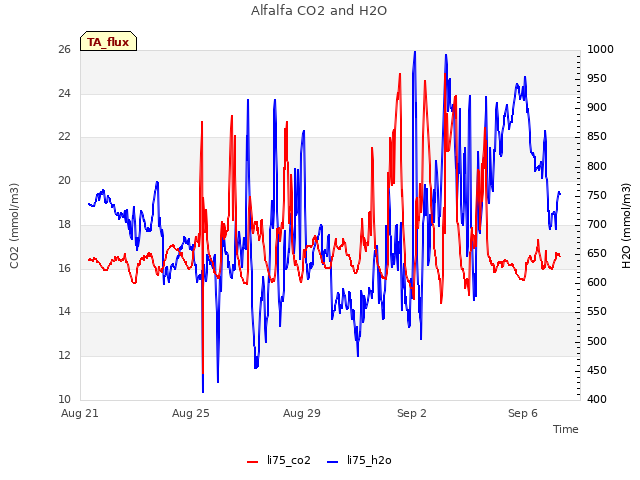 Explore the graph:Alfalfa CO2 and H2O in a new window