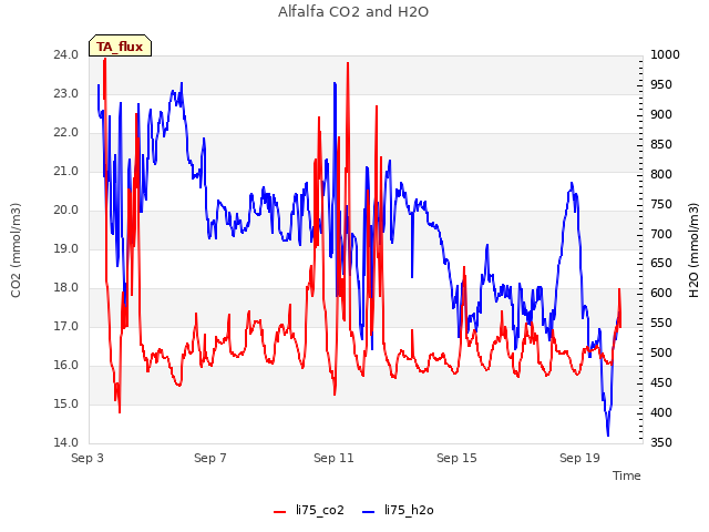 Explore the graph:Alfalfa CO2 and H2O in a new window