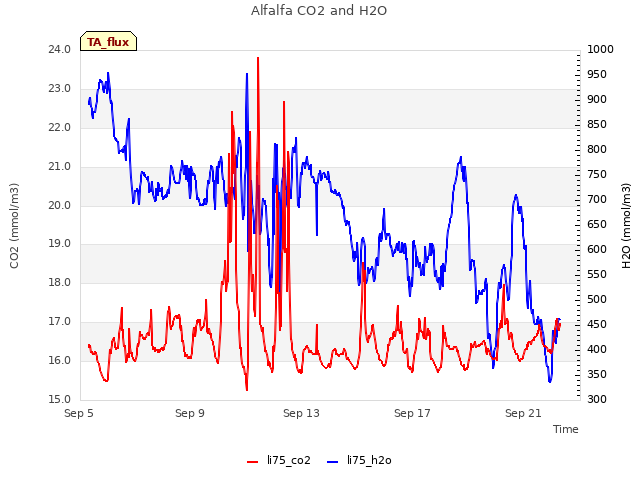 Explore the graph:Alfalfa CO2 and H2O in a new window