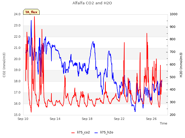 Explore the graph:Alfalfa CO2 and H2O in a new window