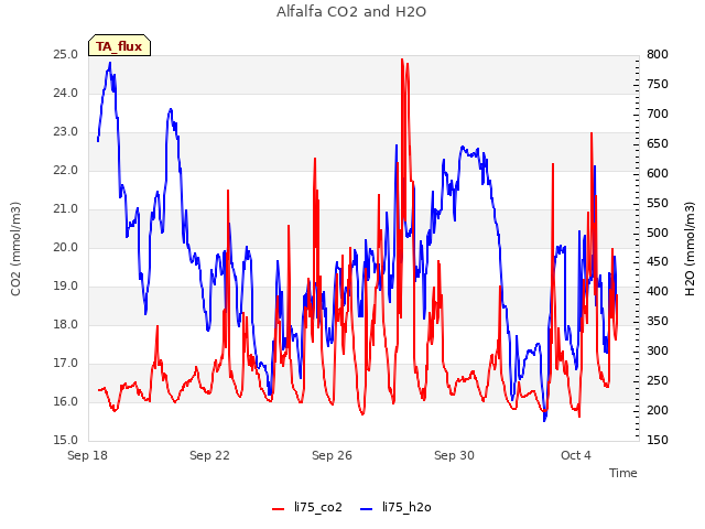 Explore the graph:Alfalfa CO2 and H2O in a new window