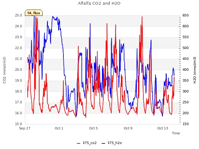 Explore the graph:Alfalfa CO2 and H2O in a new window