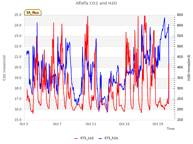 Explore the graph:Alfalfa CO2 and H2O in a new window