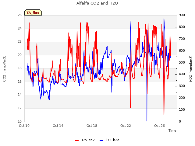 Explore the graph:Alfalfa CO2 and H2O in a new window