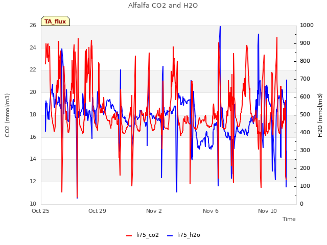 Explore the graph:Alfalfa CO2 and H2O in a new window