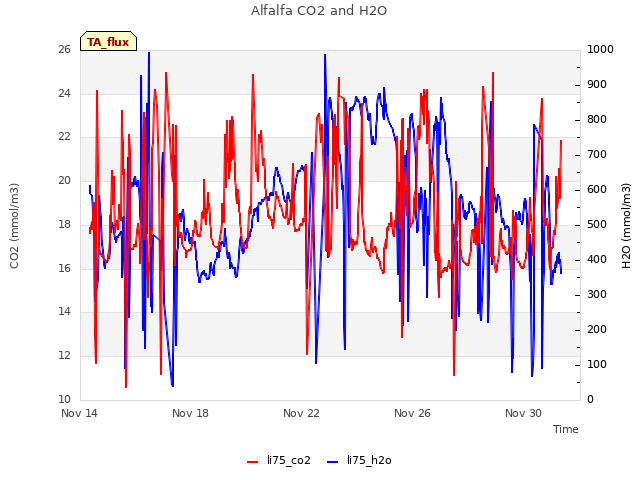 Explore the graph:Alfalfa CO2 and H2O in a new window