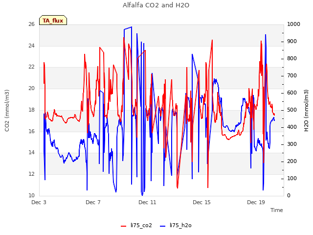 Explore the graph:Alfalfa CO2 and H2O in a new window
