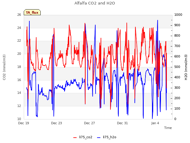 Explore the graph:Alfalfa CO2 and H2O in a new window