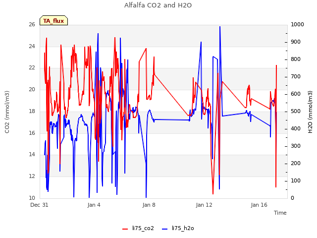 Explore the graph:Alfalfa CO2 and H2O in a new window